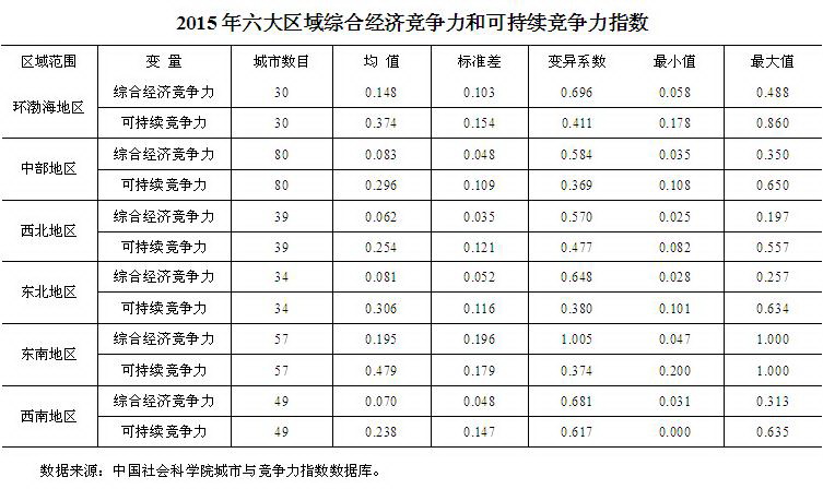 2019综合经济竞争力_...月11日上午,2019年中国省域竞争力蓝皮书《中国省域经济综合竞争...(3)