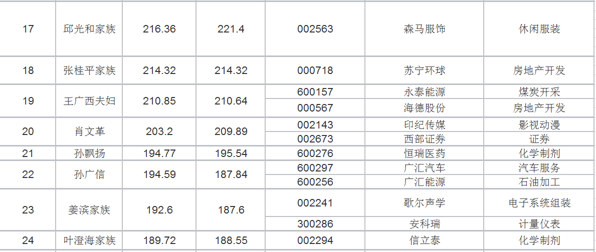 A股个人财富榜:71人入围百亿级财富新贵