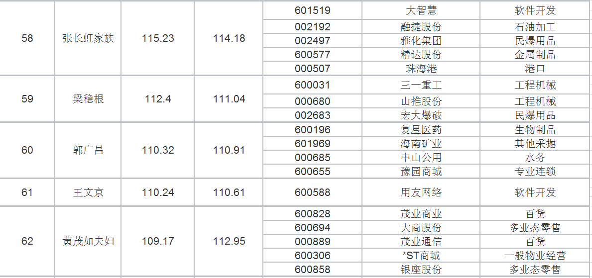 A股个人财富榜:71人入围百亿级财富新贵