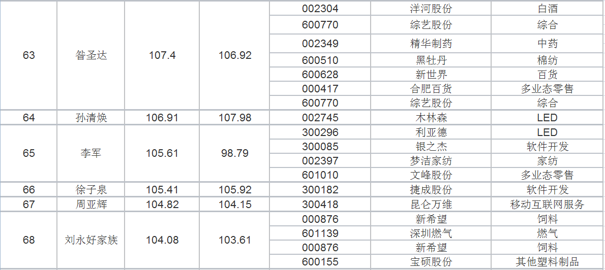 A股个人财富榜:71人入围百亿级财富新贵