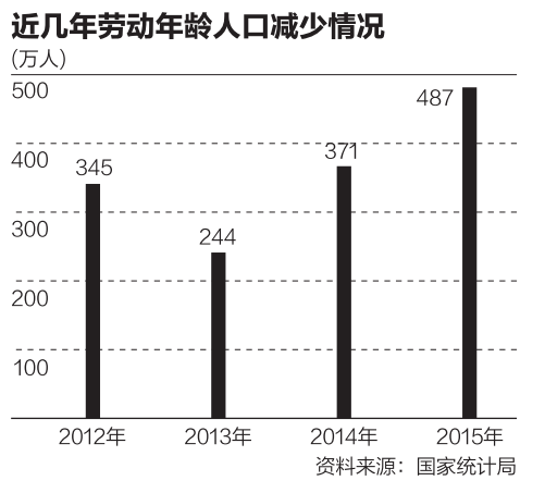 劳动人口比例达到峰值_劳动手抄报