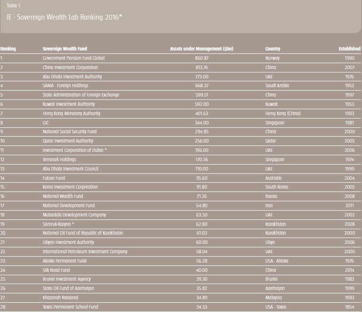 主权财富基金榜:全球管理资产7.2万亿美元 前十