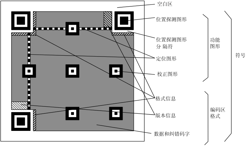 图片说明：QR code 二维码的基本结构；图片来源：CSDN