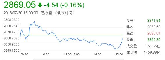 上证综指分时走势图