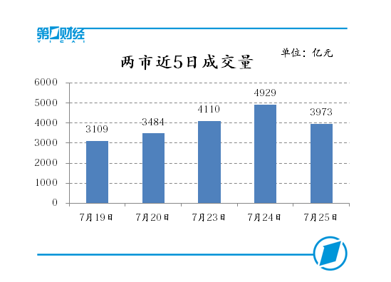 两市近5日成交量