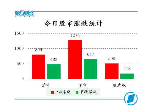 今日股市涨跌统计