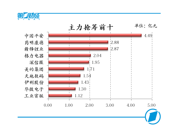 主力抢筹前十