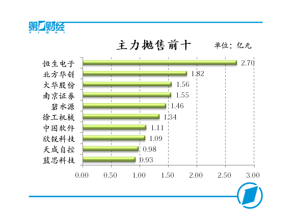 主力抛售前十