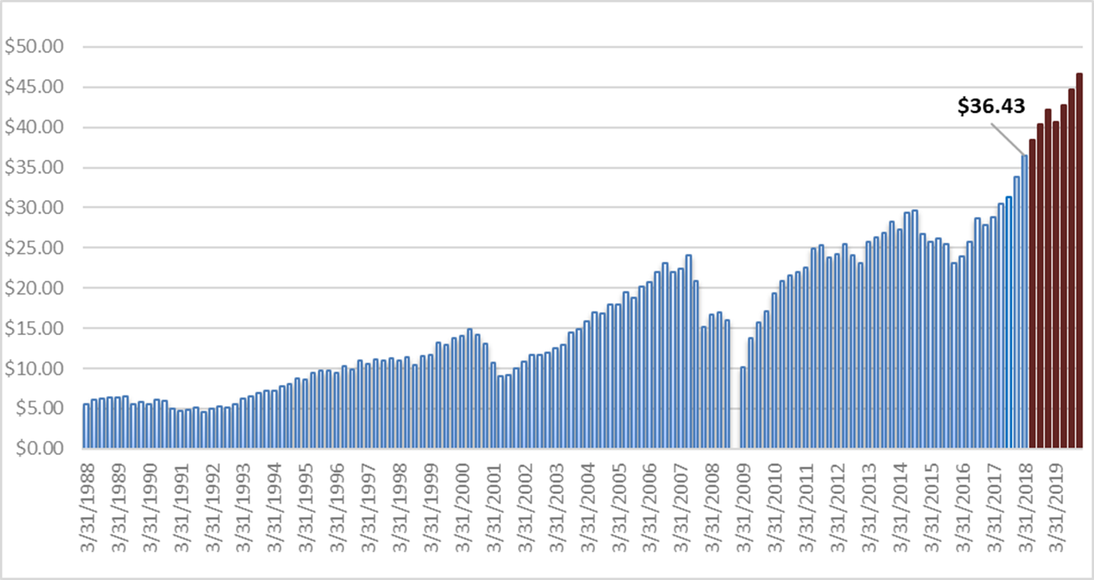 标普500的美股的季度盈利1988-2019 (蓝色柱是实际盈利，棕色是未来的预计盈利) 来源: S&P Dow Jones Indices