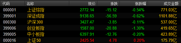 午间收盘数据（来源：Wind）