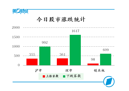 今日股市涨跌统计