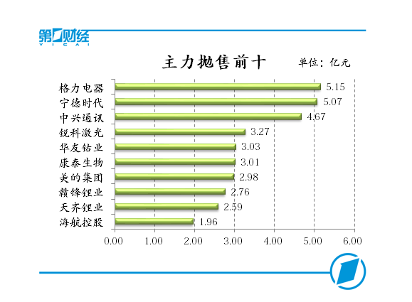 主力抛售前十