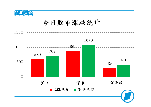 今日股市涨跌统计