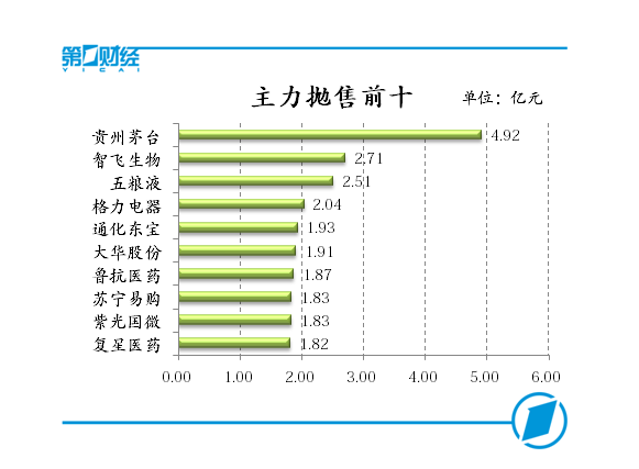 主力抛售前十