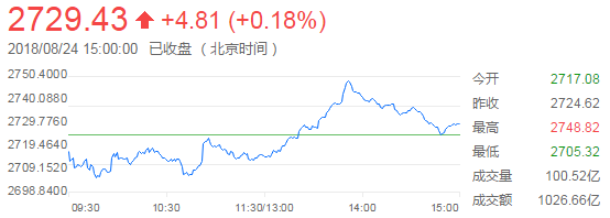 上证综指分时走势图