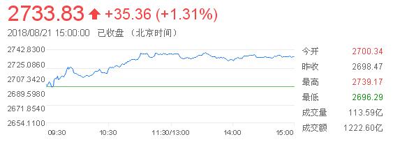 上证综指分时走势图