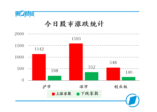 今日股市涨跌统计