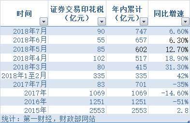 证券交易印花税收入_财政部：1-8月证券交易印花税收入829亿元同比增长4.4%