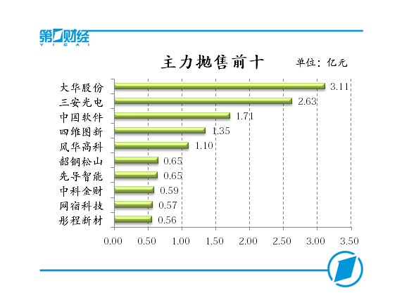主力抛售前十