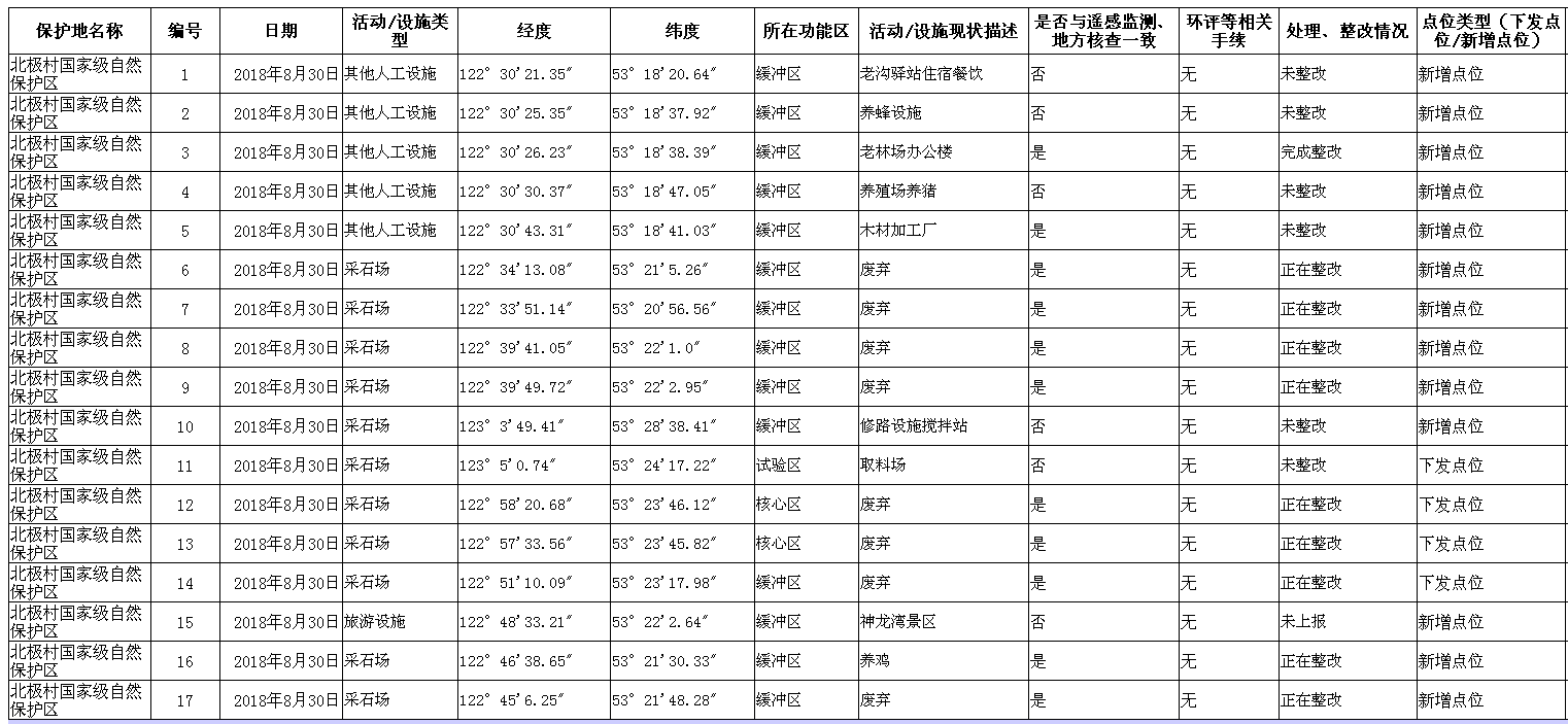 8月30日，“绿盾2018”第三巡查组对北极村国家级自然保护区巡查结果。