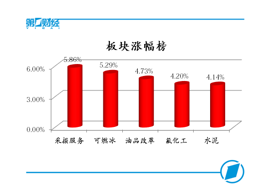 板块涨幅榜