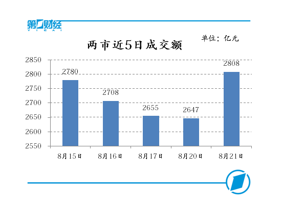 两市近5日成交额