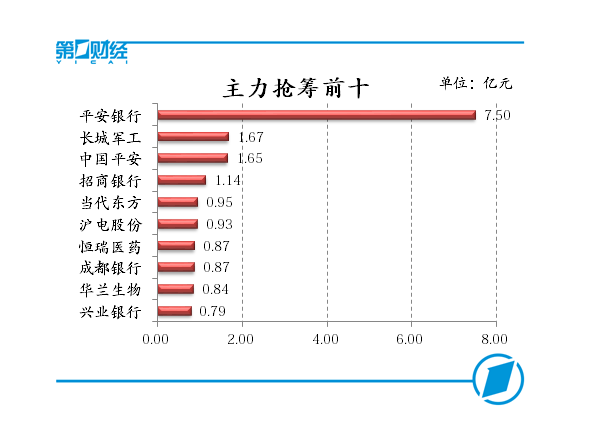 主力抢筹前十