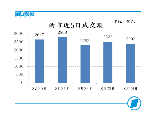 两市近5日成交额