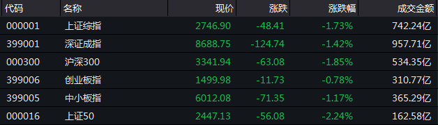 午间收盘数据（来源：Wind）