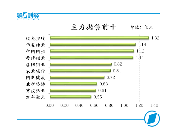 主力抛售前十
