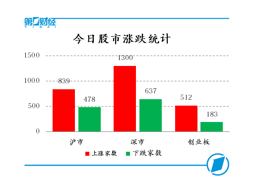 今日股市涨跌统计