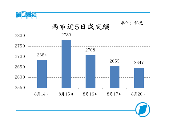 两市近5日成交额