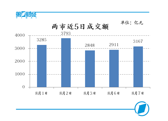 两市近5日成交量