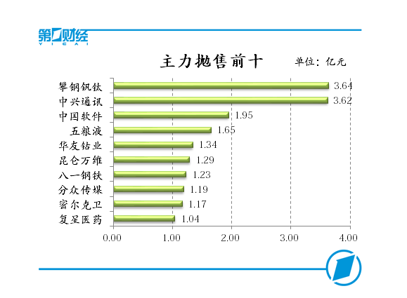 主力抛售前十