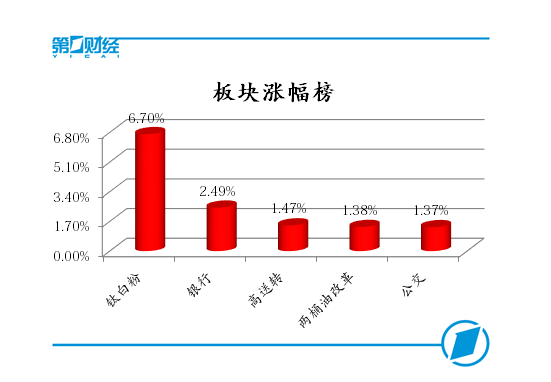 板块涨幅榜