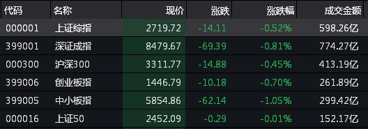 午市收盘数据（来源：Wind）