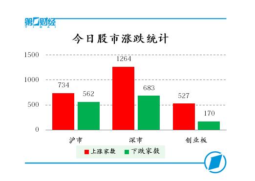 今日股市涨跌统计