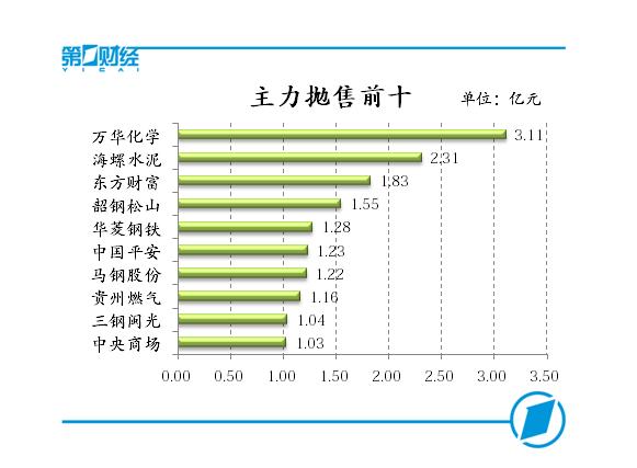 主力抛售前十