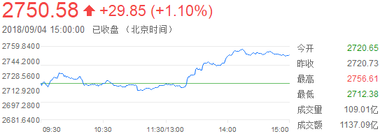 上证综指分时走势图