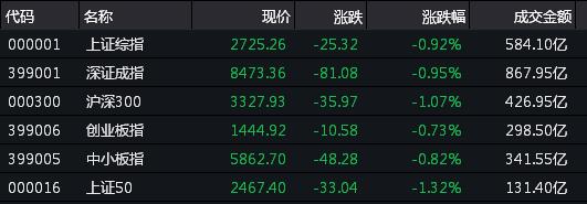 午市收盘数据（来源：Wind）
