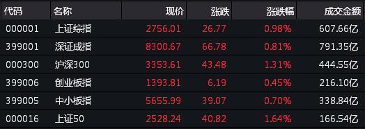 午市收盘数据（来源：Wind）