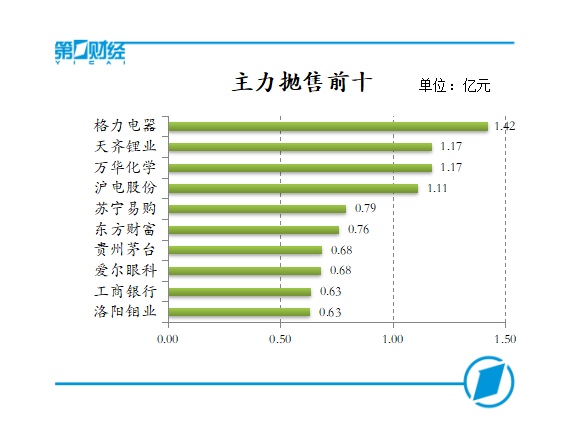 主力抛售前十