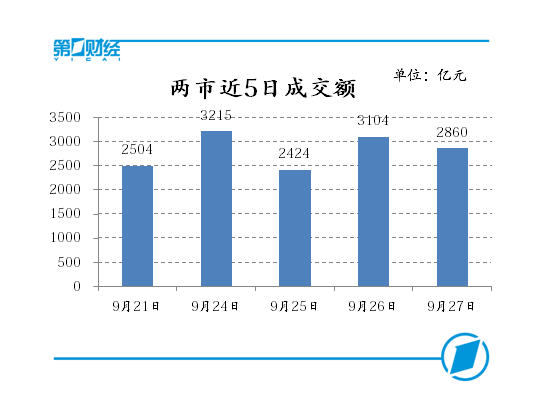两市近5日成交额