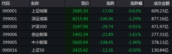 午间收盘数据（来源：Wind）