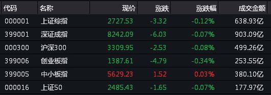 午市收盘数据（来源：Wind）