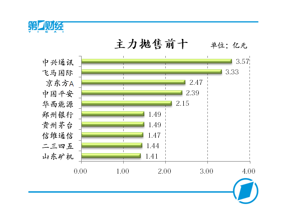 主力抛售前十