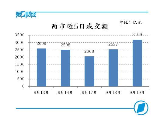 两市近5日成交额