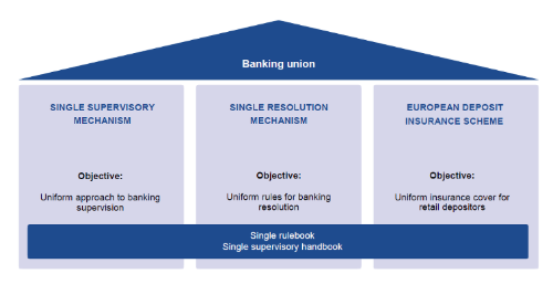欧洲银行业联盟三大支柱图（资料来源：欧央行 ）