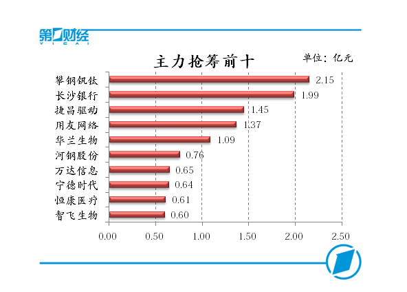 主力抢筹前十