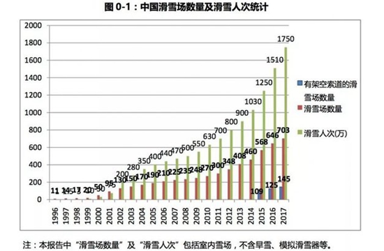 来源：2017年中国滑雪产业白皮书